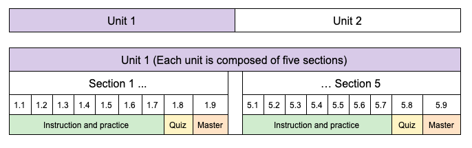 This table illustrates the course structure as units, sections, and levels.